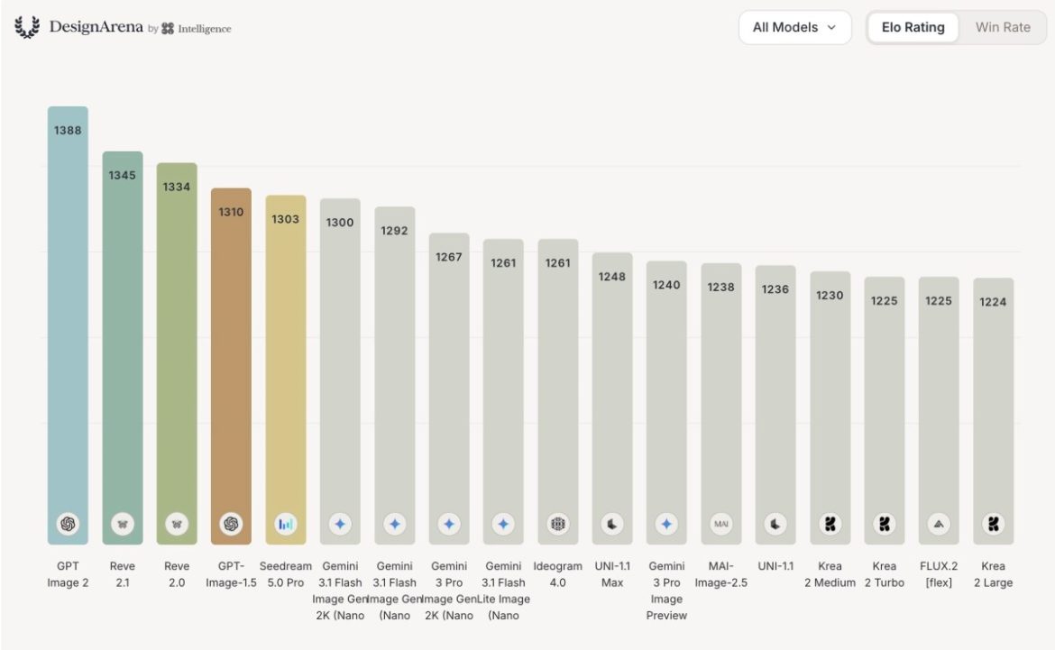 A DesignArena leaderboard, ranking image-generating models